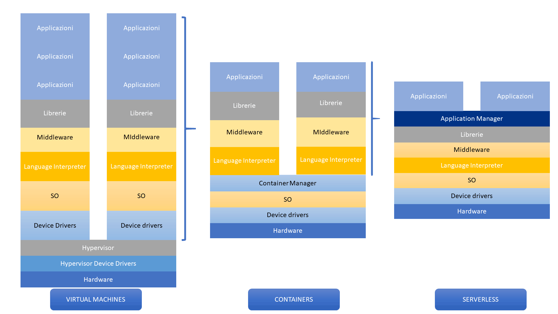 differenze di virtualizzazione tra container vm e serverless