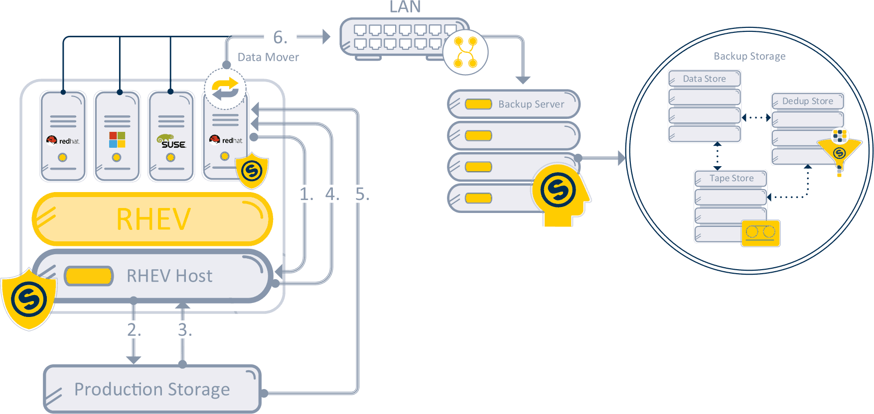 Flusso Backup LAN based