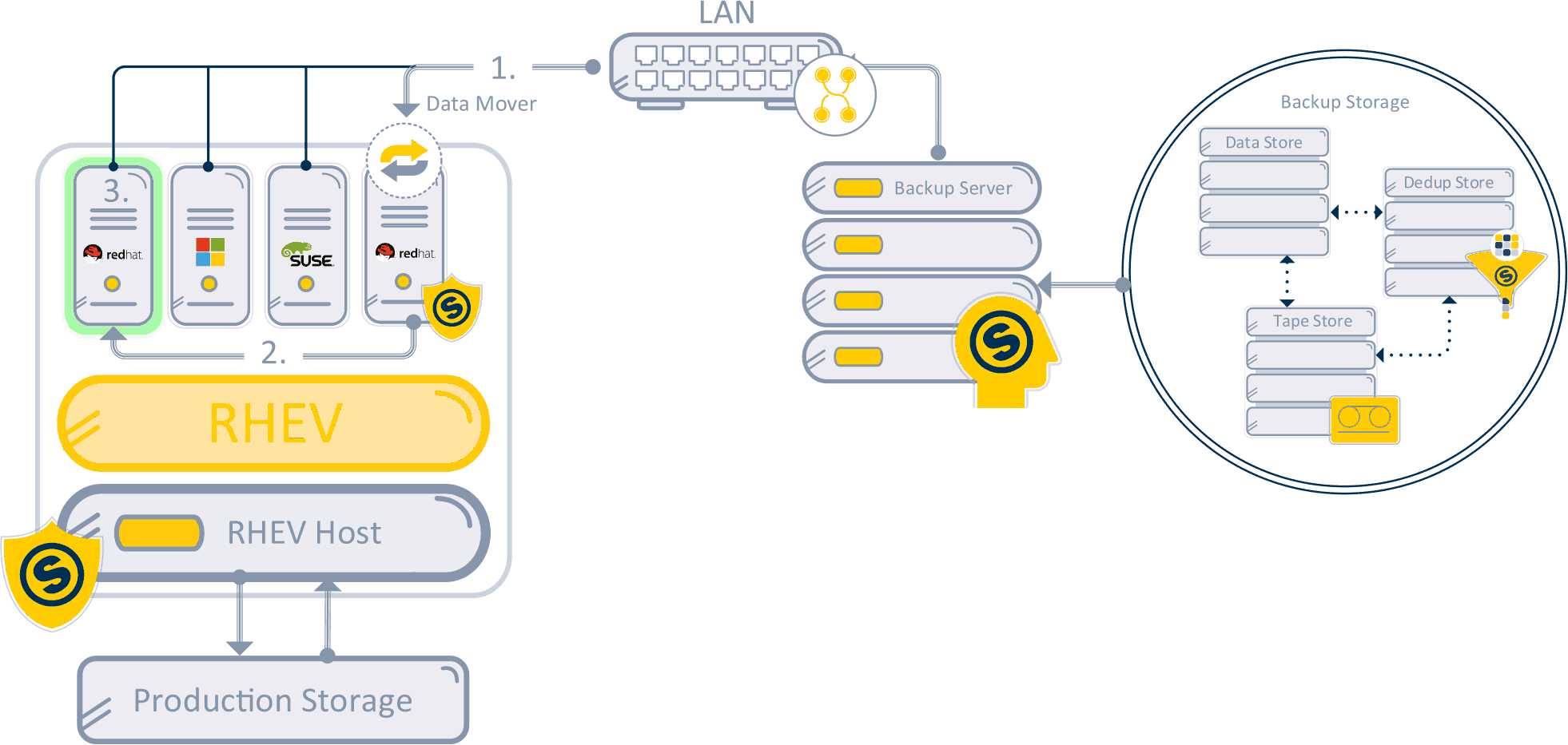 Flusso Recovery LAN based