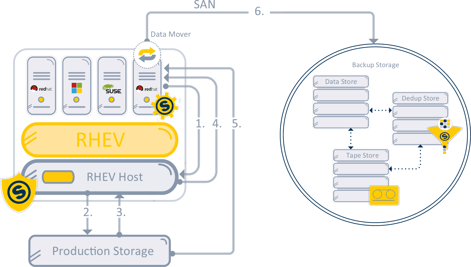 Flusso Backup LAN free