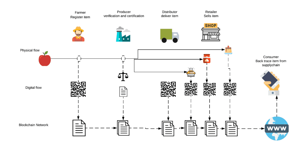 Potenzialità della blockchain: oltre il bitcoin