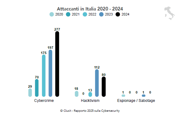 Tipologie di Attaccanti in Italia nel periodo 2020-2024