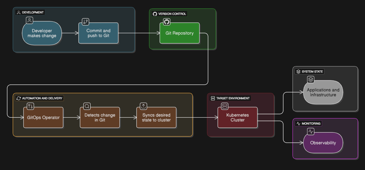 GitOps End to End Workflow - flusso di lavoro gitops